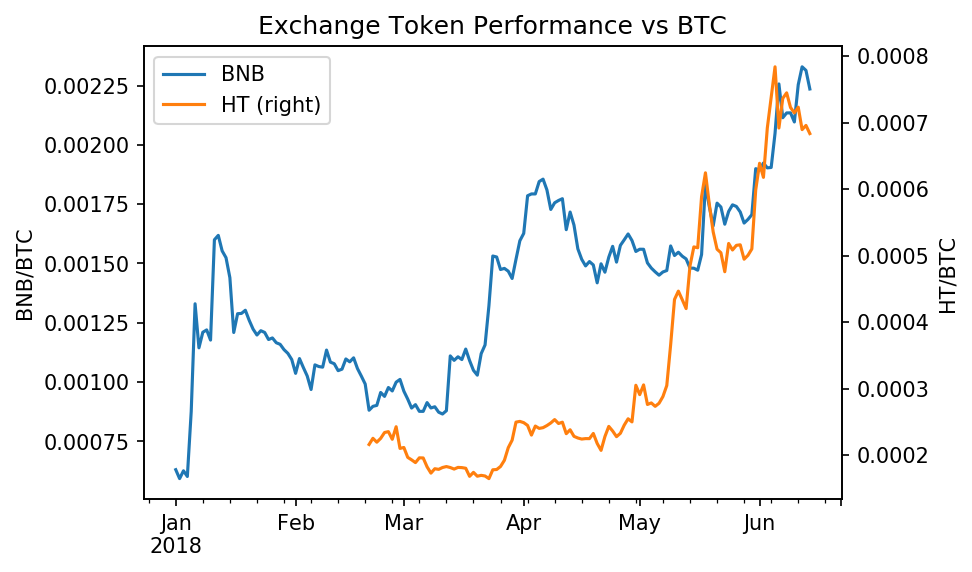 ביצועי מטבע bnb לעומת BTC